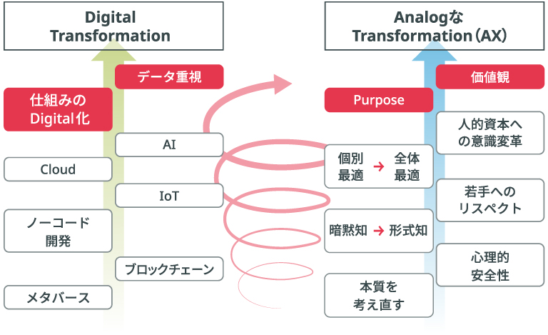 画像:DXとAnalogなTransformation(AX)の関係