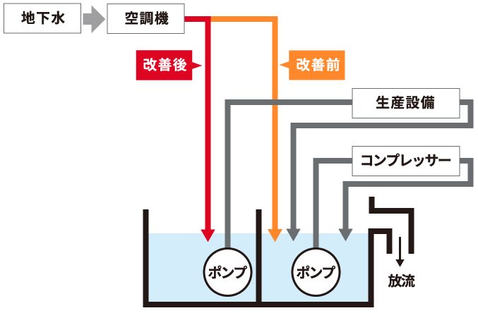 図:水再利用システム